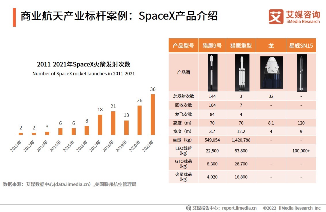 艾媒咨询|2021-2022年中国商业航天产业发展趋势专题研究报告